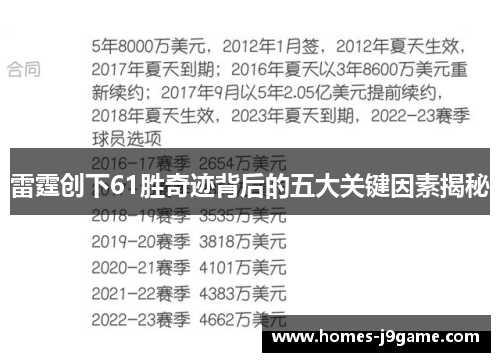 雷霆创下61胜奇迹背后的五大关键因素揭秘 雷霆创下61胜奇迹背后的五大关键因素揭秘