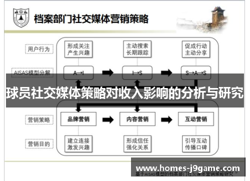 球员社交媒体策略对收入影响的分析与研究